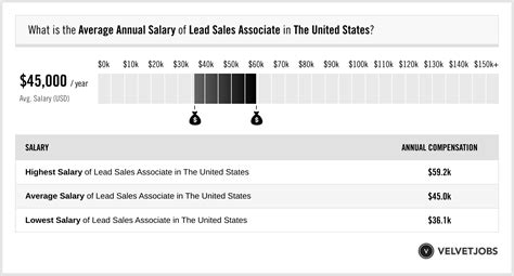 Sales Associate Salaries in the United States for Michael Kors